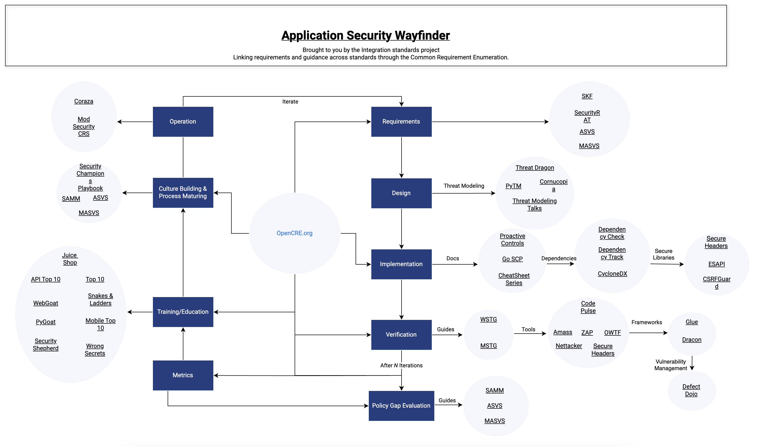 OWASP Application Security Wayfinder AppSec Wayfinder